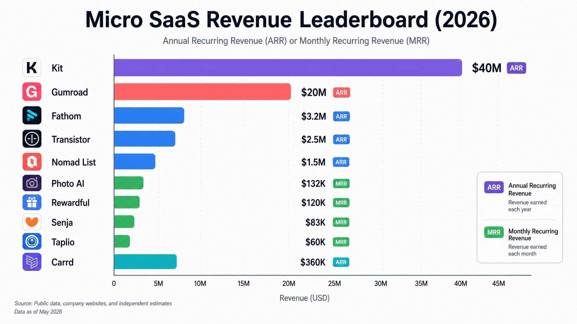 Micro SaaS revenue leaderboard 2026: Kit $40M ARR, Gumroad $20M ARR, Fathom $3.2M ARR, Transistor $2.5M ARR, Nomad List $1.5M ARR, Photo AI $132K MRR, Rewardful $120K MRR, Senja $83K MRR, Carrd $360K ARR