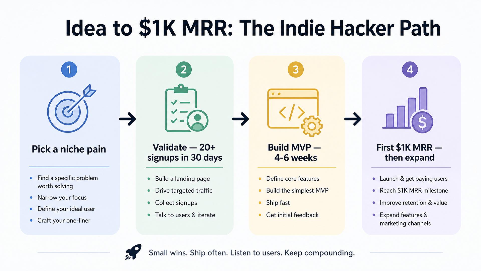 Idea to $1K MRR: pick a niche pain, validate with 20+ signups in 30 days, build MVP in 4-6 weeks, reach first $1K MRR then expand