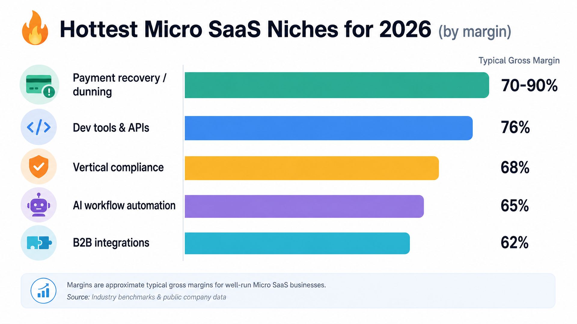Hottest micro SaaS niches for 2026 by margin: payment recovery/dunning 70-90%, dev tools 76%, vertical compliance 68%, AI workflow automation 65%, B2B integrations 62%
