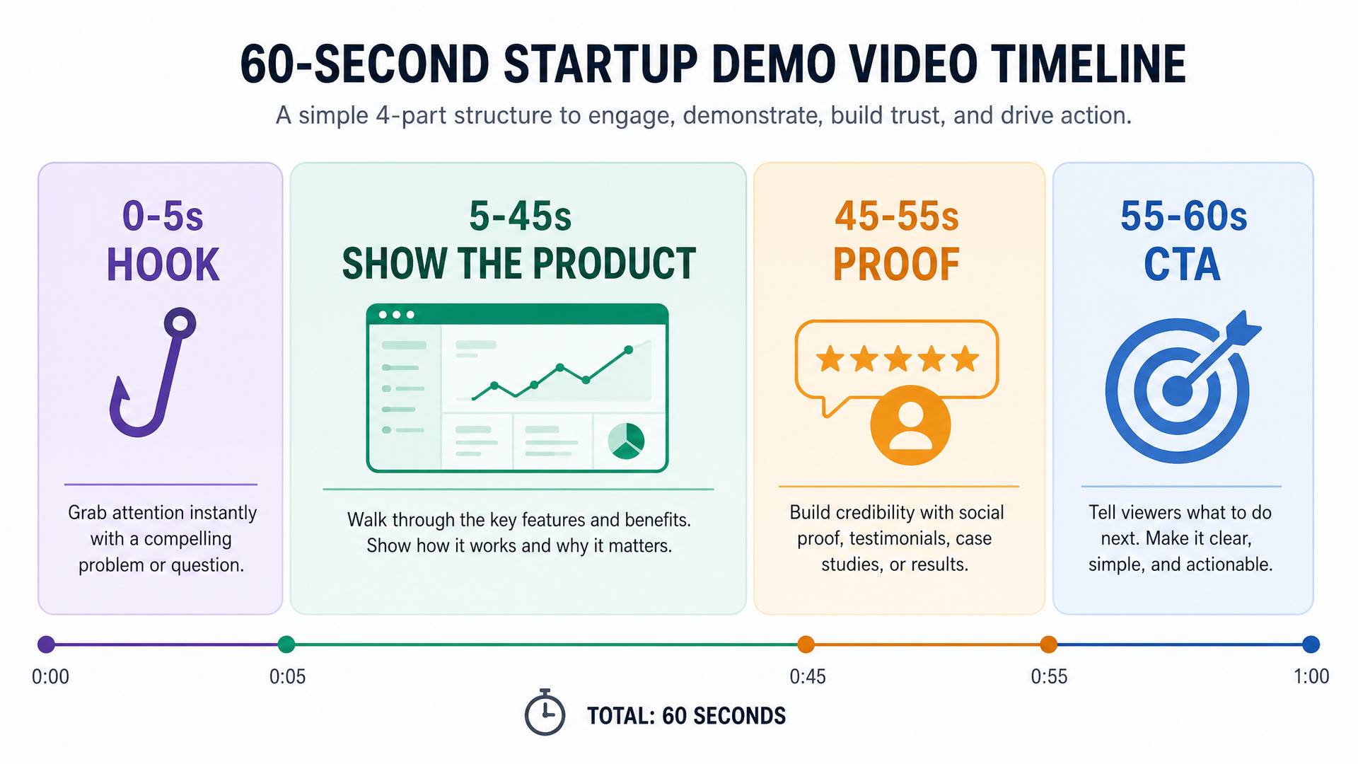 60-second startup demo video timeline: 0-5s hook, 5-45s show the product, 45-55s proof, 55-60s CTA